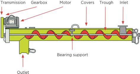 screw conveyor trough type|schematic diagram of screw conveyor.